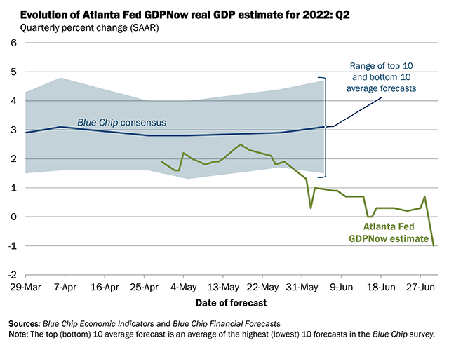 Bild des GDPNow-Modells der Atlanta Fed