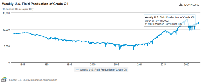 Bild der EIA Weekly US Field Production of Crude Oil
