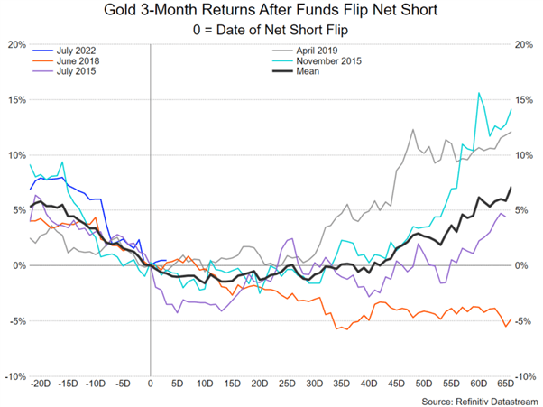 Goldpreisprognose: Fonds gehen Netto-Short in Gold um