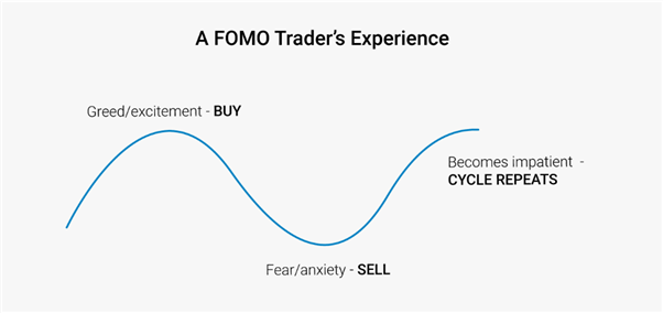 Zyklus von FOMO in der Psychologie des Handels