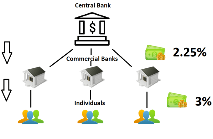 Zentralbank-Wechselkurse filtern das System herunter
