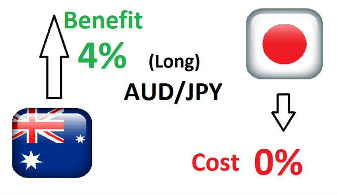 Beispiel für FX-Carry-Trade mit AUD/JPY
