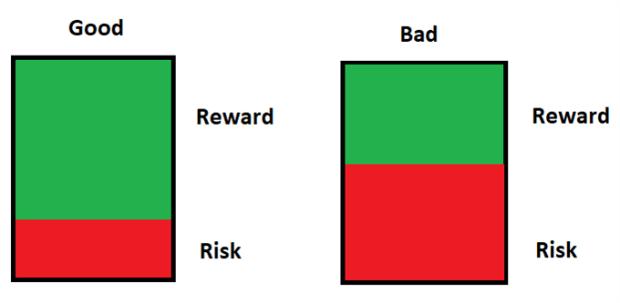 Chance-Risiko-Verhältnis gut vs. schlecht