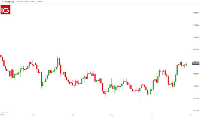 EUR/USD-Candlestick-Chart