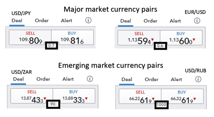 Allgemeine Forex-Spreads zwischen Majors und Emerging Markets