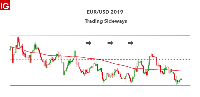 Forex-Spekulationen in EUR/USD 2019