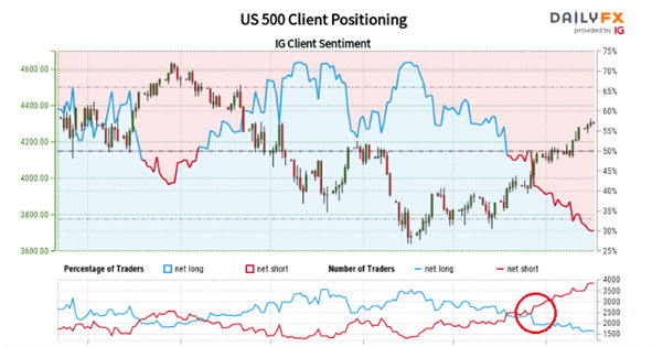 S&P 500-Preisprognose: Signifikante Widerstandszone scheint Bull Run zu stoppen