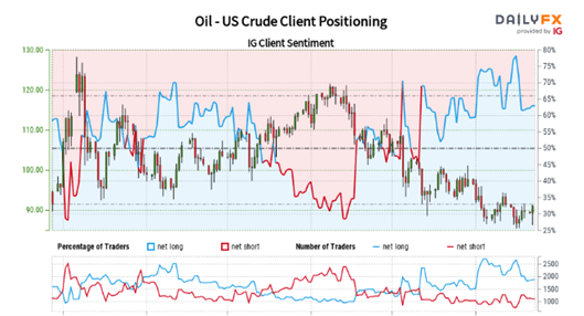 WTI-Rohölausblick: EIA-Speicherdaten und OPEC-'Angebotskürzungen' heben Öl an 