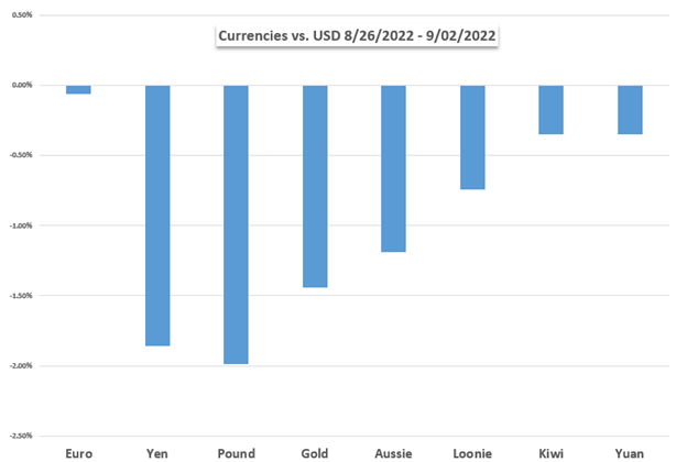 USD gegen Währungen, Golddiagramm 